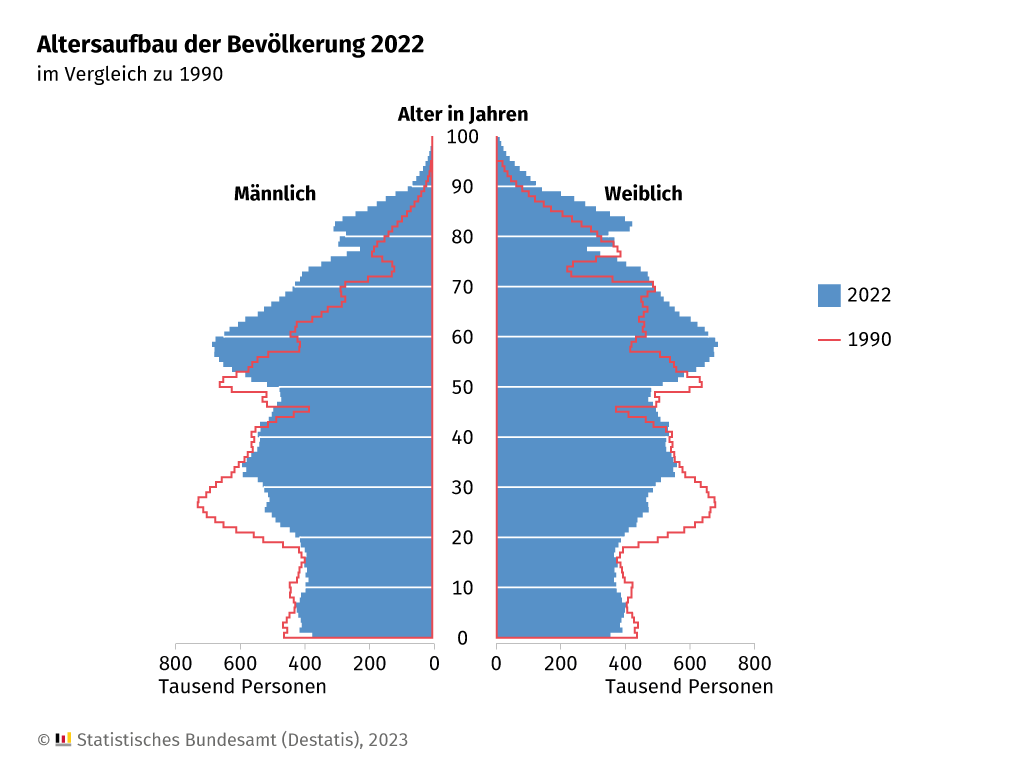 demografischer-wandel-altersaufbau Demografischer Wandel in Deutschland